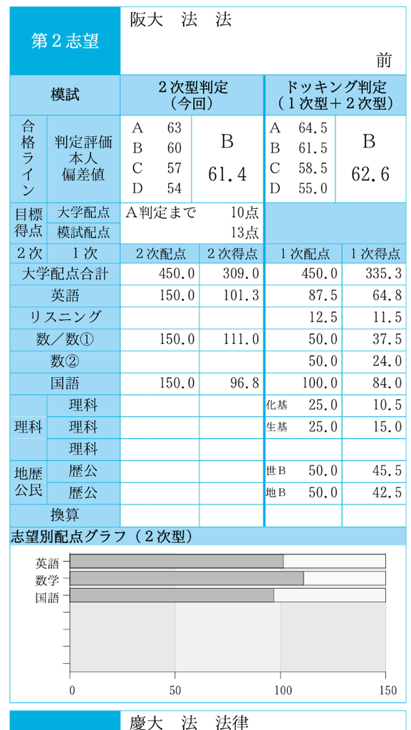 駿台模試 結果】第2回駿台全国判定模試 - ミレニアム早大生→社会人