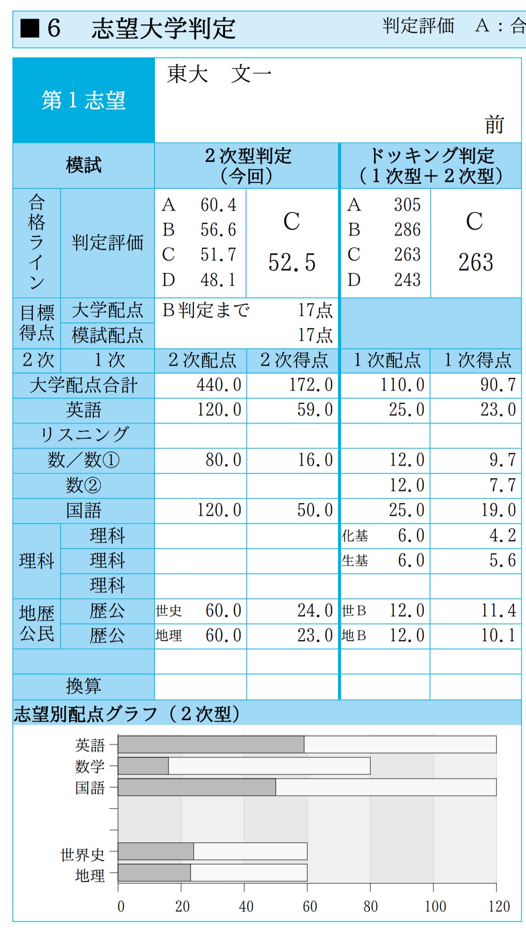 結果】第2回東大実戦模試 - ミレニアム早大生→社会人