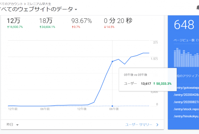 アクセス急増