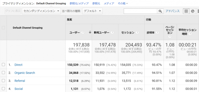 2日目アクセス数