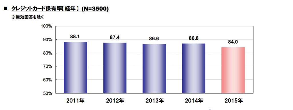 統計から読み解く 若者のクレジットカード離れ その原因は電子マネー 魔法のカード 詳しく解説します 学生 女子大生が失敗しないための クレジットカードのお話 海外旅行 審査の知識 おすすめランキングも