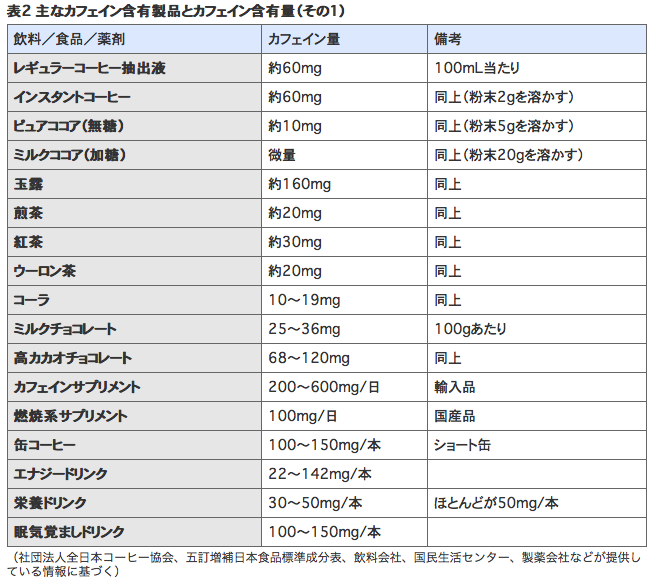 カフェイン含有量