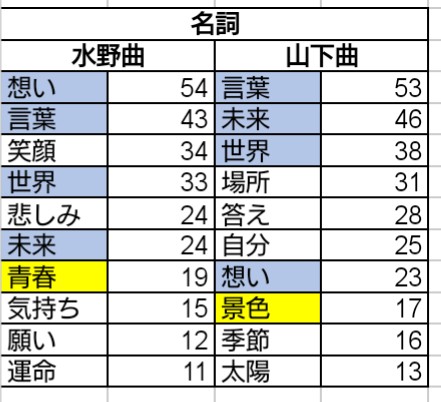 いきものがかり 水野さんと山下さんの歌詞を分析してみた かけらを集めて