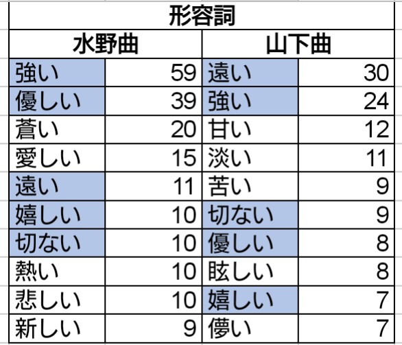 いきものがかり 水野さんと山下さんの歌詞を分析してみた かけらを集めて
