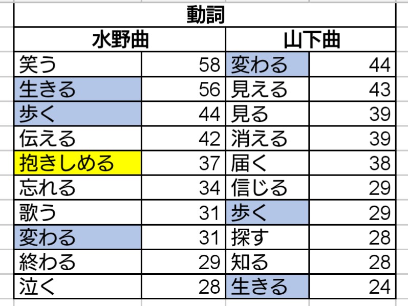 いきものがかり 水野さんと山下さんの歌詞を分析してみた かけらを集めて