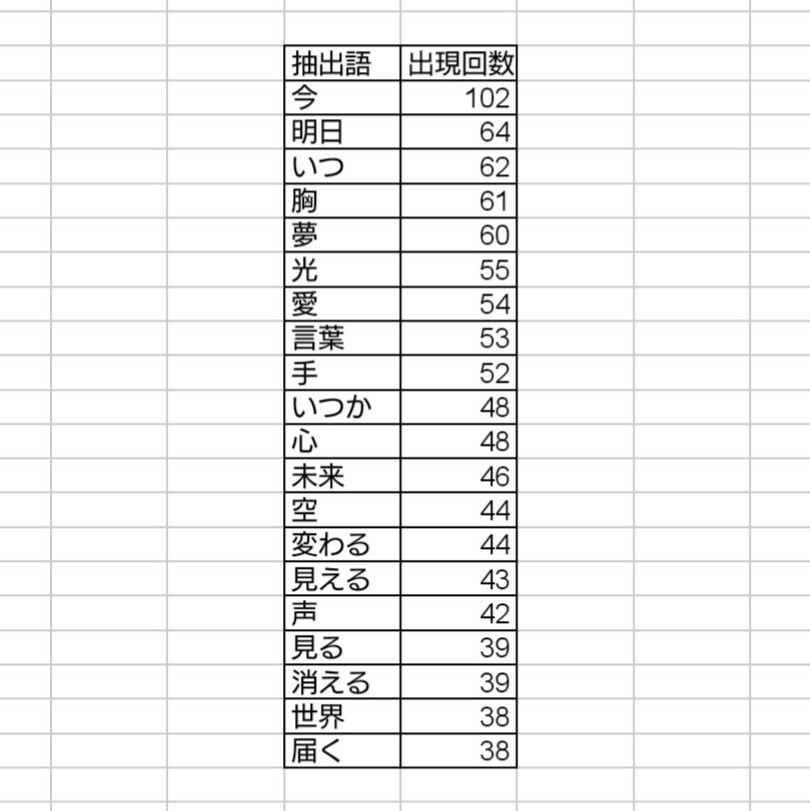 いきものがかり 水野さんと山下さんの歌詞を分析してみた かけらを集めて