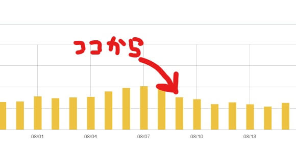 お盆　正月　ブログ　アクセス数