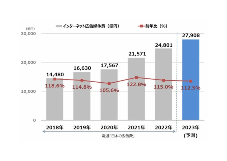 2022年日本の広告費 インターネット広告媒体費 詳細分析