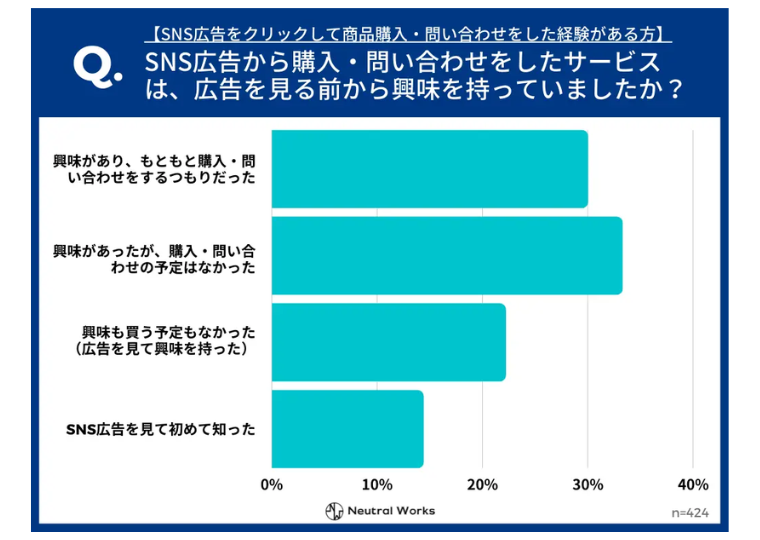 SNS広告から商品を購入・問い合わせしたユーザー調査