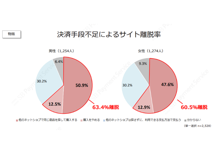 ECサイトで購入する際の決済手段に関する調査