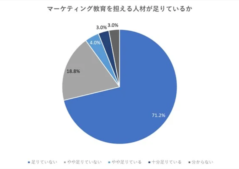 マーケティング教育を担える人材についての調査結果