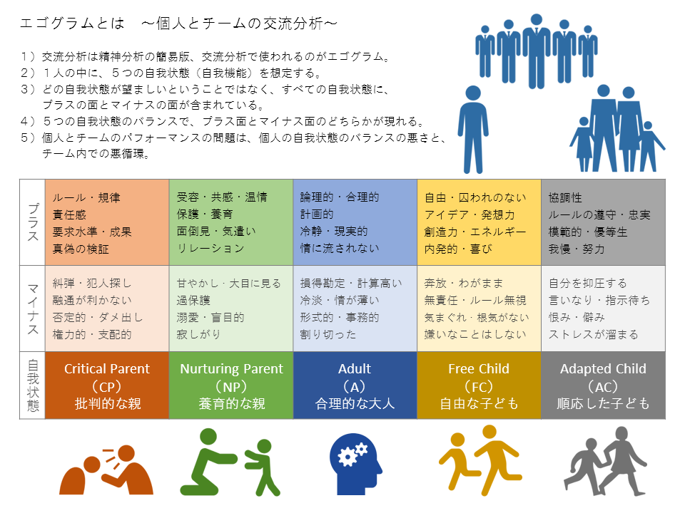 交流分析 Ta Transactional Analysis について 現代の交流分析 基礎 Schnee Licht 日々を感じる