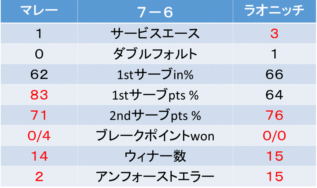 速報7 10ウィンブルドン16 決勝 アンディ マレーｖｓミロシュ ラオニッチ あかつきスポーツ 18ニュース