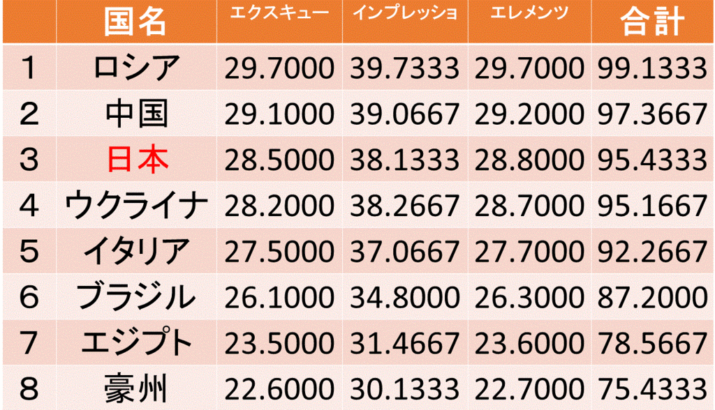 速報8 リオ五輪 シンクロ チーム フリールーティン決勝 日本代表の結果は あかつきスポーツ 18ニュース 速報8 リオ五輪 シンクロ チーム フリールーティン決勝 日本代表の結果は あかつきスポーツ 18ニュース