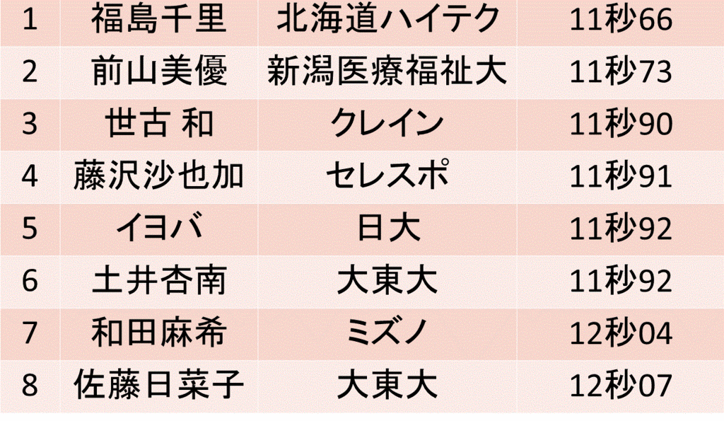 速報10 8いわて国体16 陸上 100ｍ決勝 ケンブリッジ飛鳥 山縣亮太 福島千里が出場 あかつきスポーツ 18ニュース