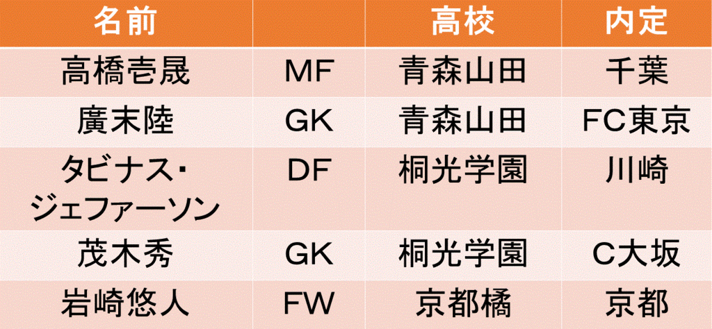 第95回全国高校サッカー ｊリーグ プロ入り 内定選手 16 17 あかつきスポーツ 18ニュース