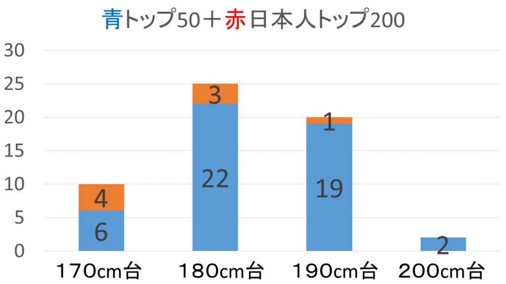 テニス 身長データ 170 台で健闘の錦織 有利な身長は何cm 海外勢 日本勢で多い身長は トップ10 トップ50 あかつきスポーツ 18ニュース