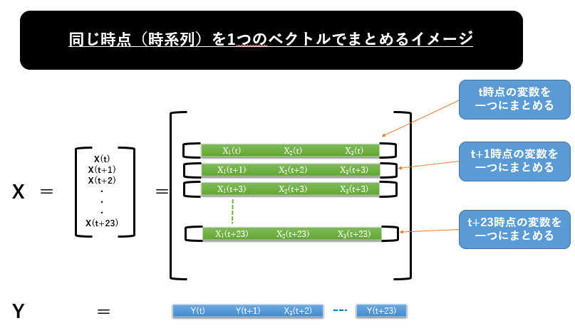 回帰のデータ準備