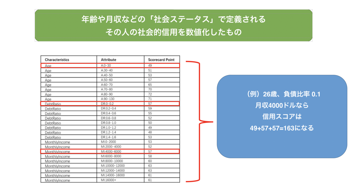 信用スコアの作り方 - pythonで実装 - AI学習者・実務家の「疑問」を解消したい