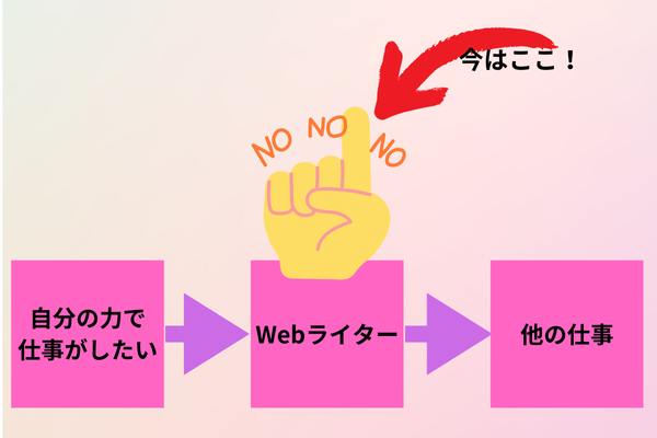 Webライター向いてない図