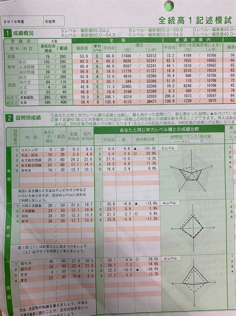 模試 高1編 - あきのブログ 東大合格編