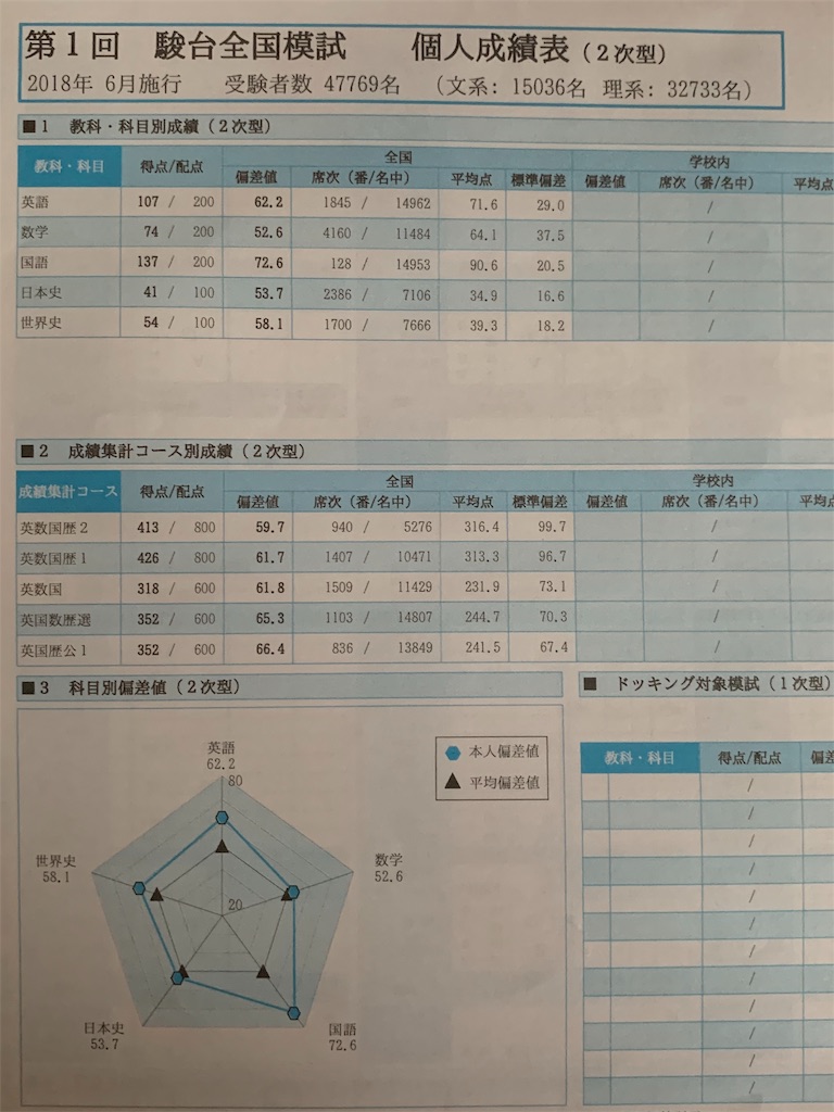 模試 高3編 あきのブログ 東大合格編