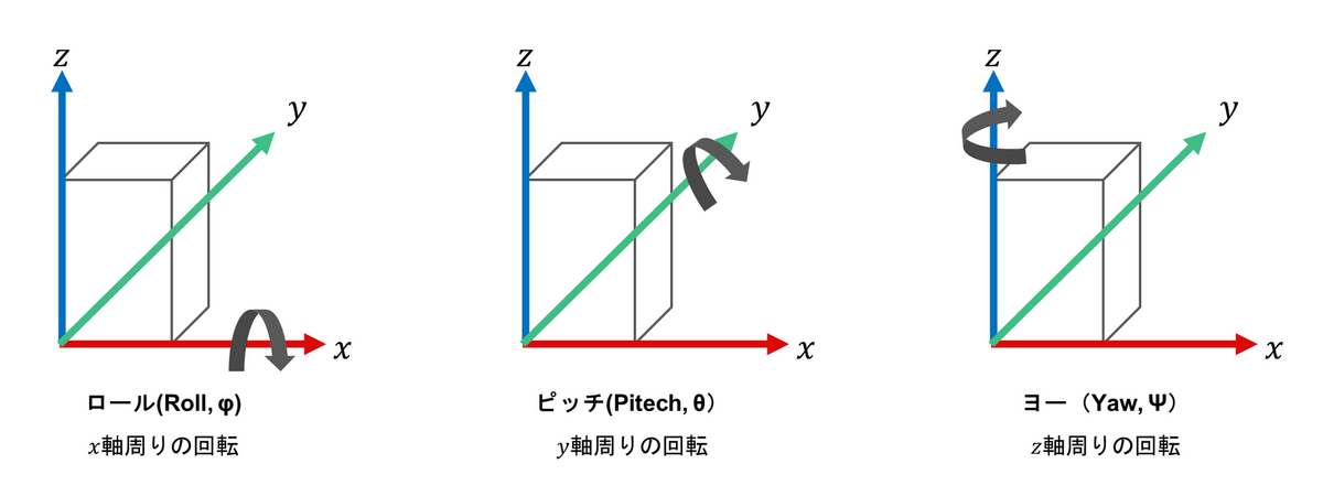 オイラー角