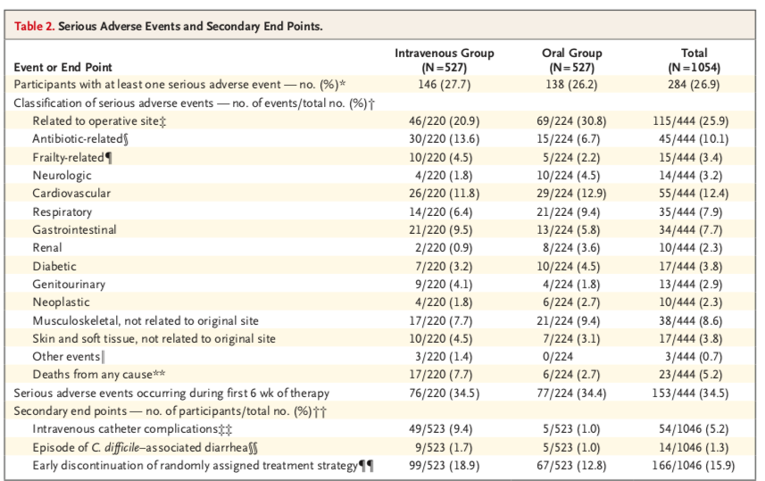 Oral versus Intravenous Antibiotics for Bone and Joint Infection 3児の親