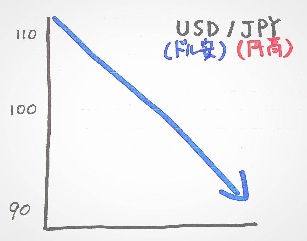 為替の基礎を勉強。円高円安の仕組みについて！ - あきのりのブログ