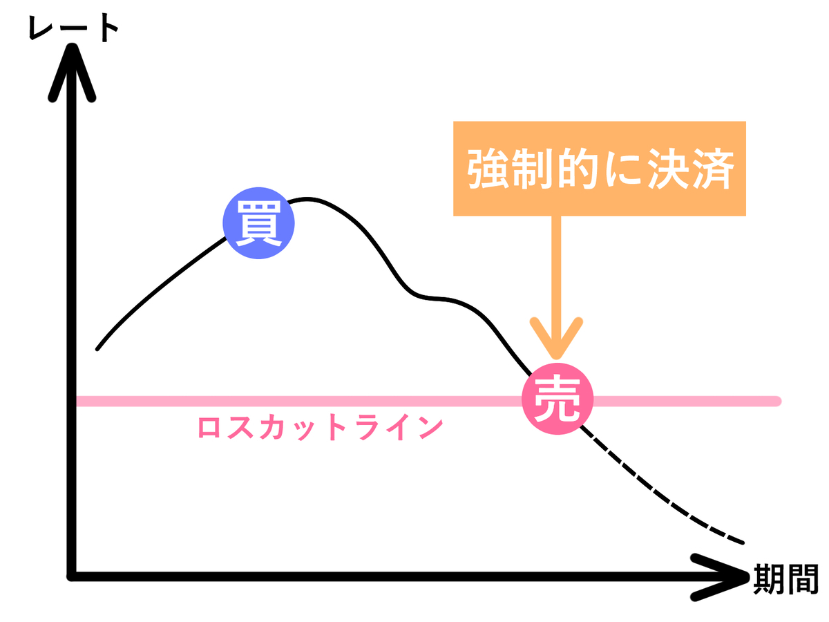 ロスカットってなに？ - akinoseikatu副業ブログ