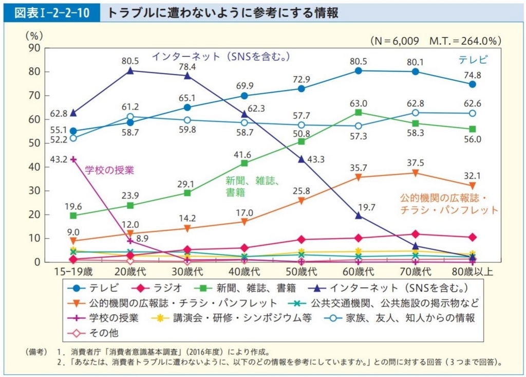 消費者白書が公表 若年層のトラブルは大半がネット関連 他世代よりは自衛の意識は高め Aoki Blog