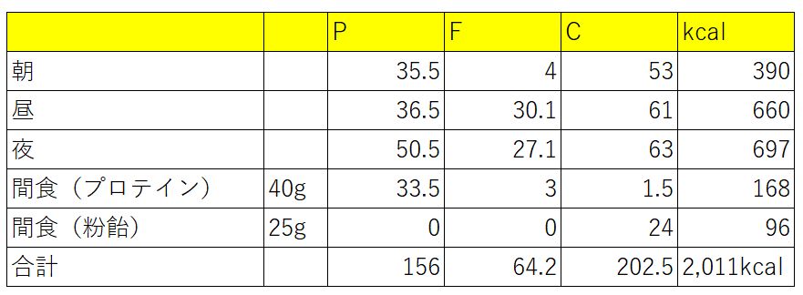 筋トレ中の食事のPFCバランスに問題が無いか調べてみた - Aoki Blog