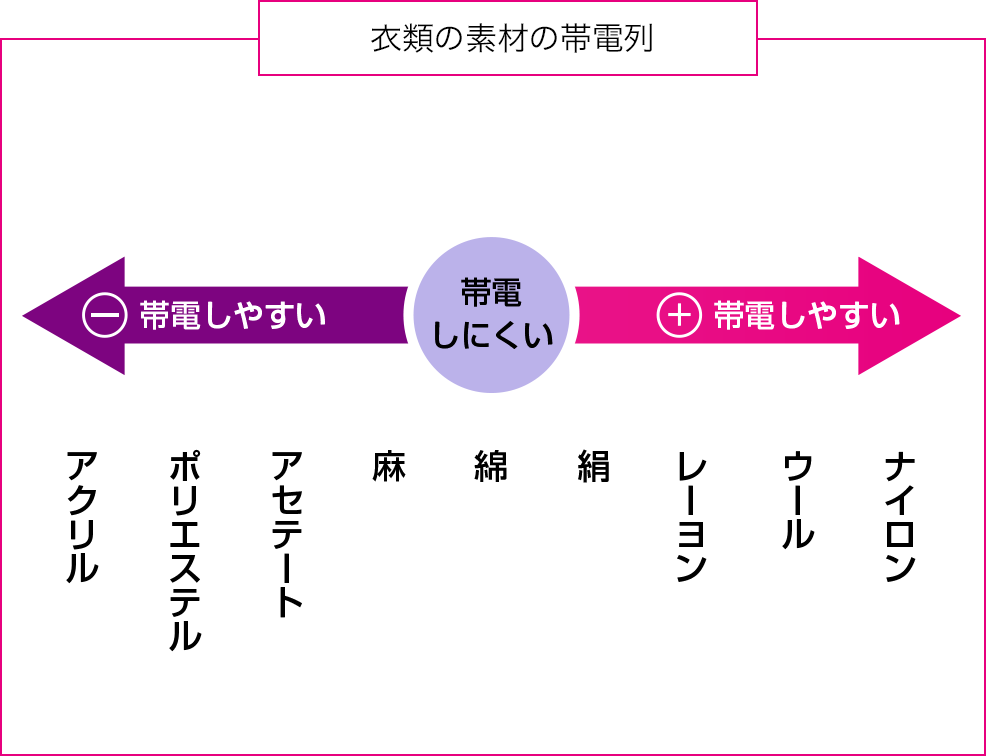 静電気が発生しやすい素材の一覧