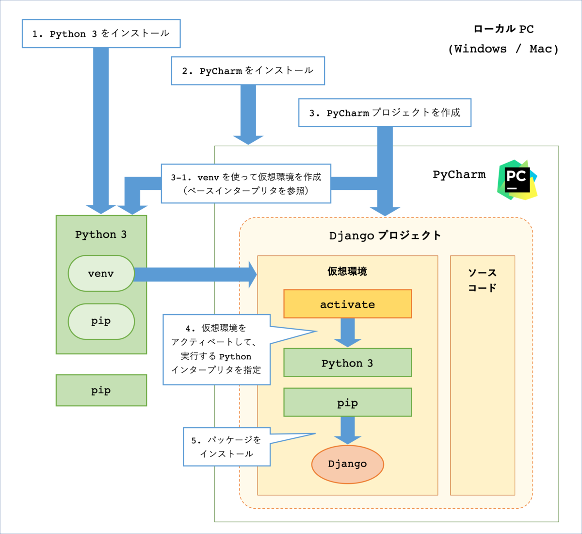 f:id:akiyoko:20191203071509p:plain f:id:akiyoko:20191203071509p:plain