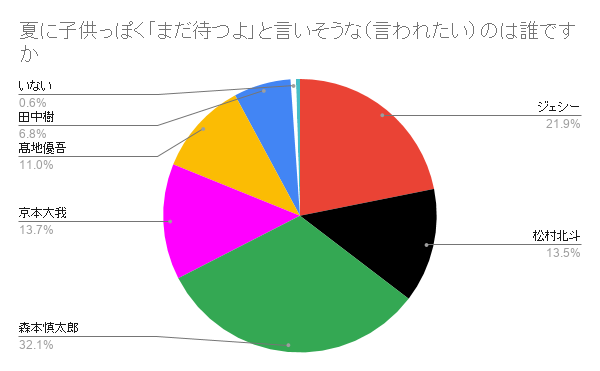 Sixtones夏の妄想アンケート結果発表その一 あきゆりのぶろぐ