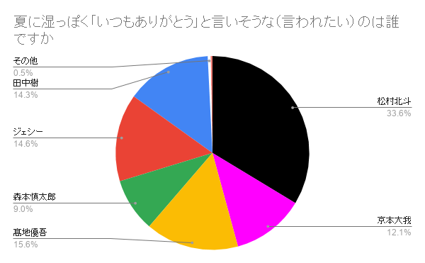 Sixtones夏の妄想アンケート結果発表その二 あきゆりのぶろぐ