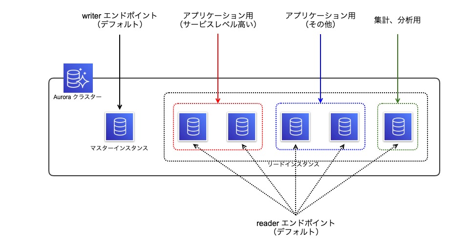 Aurora のカスタムエンドポイントを使ったサービス可用性の改善 Asoview Tech Blog