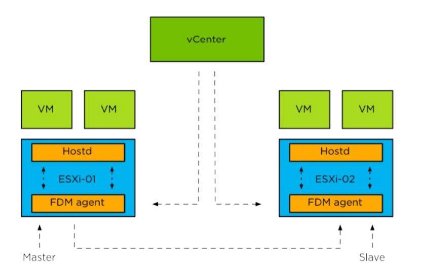 Vsphere Haの仕組みについて あきろぐ