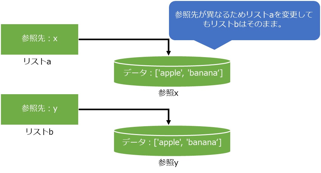 Python copy()とdeepcopy()の違い - akuruhinode's blog