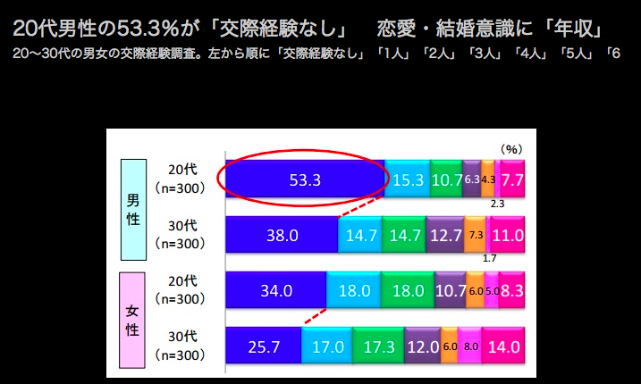 恋愛工学と恋愛市場の行方 アラサーエンジニアの元婚活ブログ