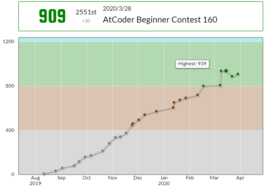 AtCoder Beginner Contest 160参加記(Python) - わからないけどわかりたい