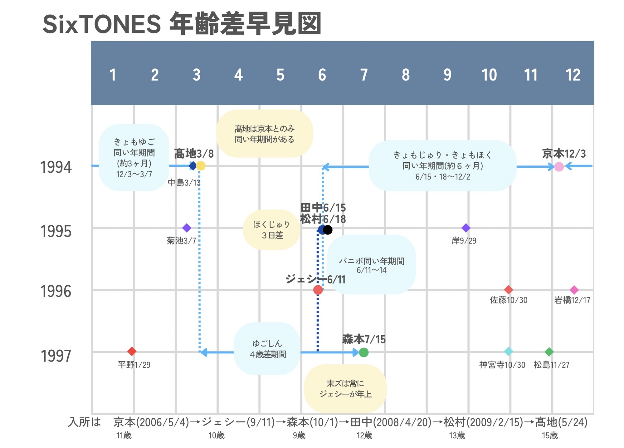 髙地生年月日　1994年3月8日 京本生年月日　1994年12月3日 田中生年月日　1995年6月15日 松村生年月日　1995年6月18日 ジェシー生年月日　1996年6月11日 森本生年月日1997年7月15日 きょもゆご同い年期間は12月3日から3月7日までの約3ヶ月間 きょもじゅり、きょもほくの同い年期間は6月15日(18日)から12月2日までの約6ヶ月間 髙地は京本とのみ同い年期間がある ほくじゅりは同年生まれ3日違い バニボトリオは6月11日から6月14日までの4日間だけ同い年 ゆごしんは最大で4歳差になる