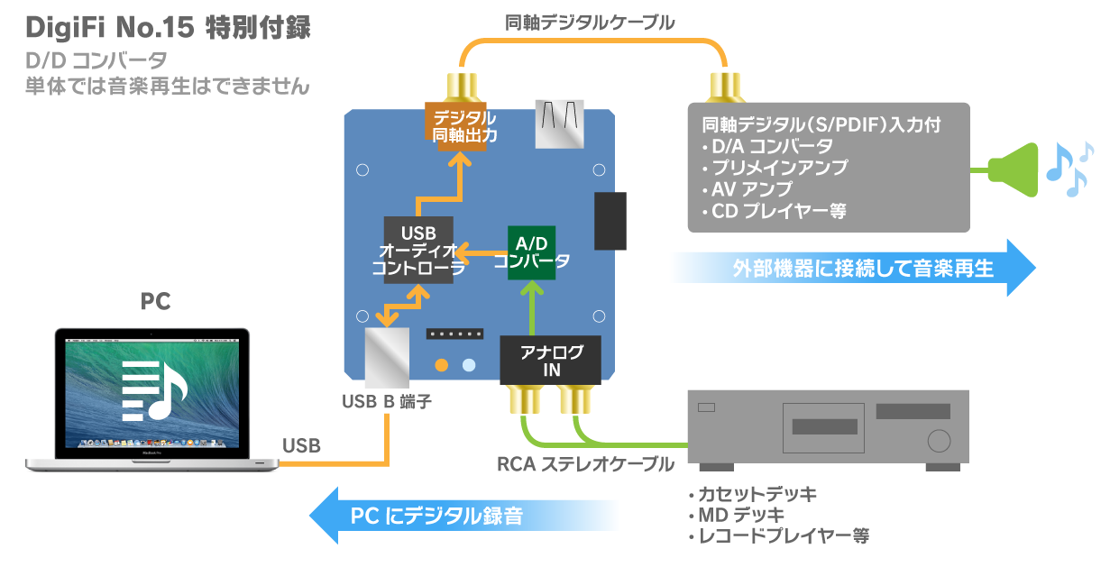 ハイレゾD/Dコンバーターが付録の『DigiFi No.15』を購入 〜「本の王国