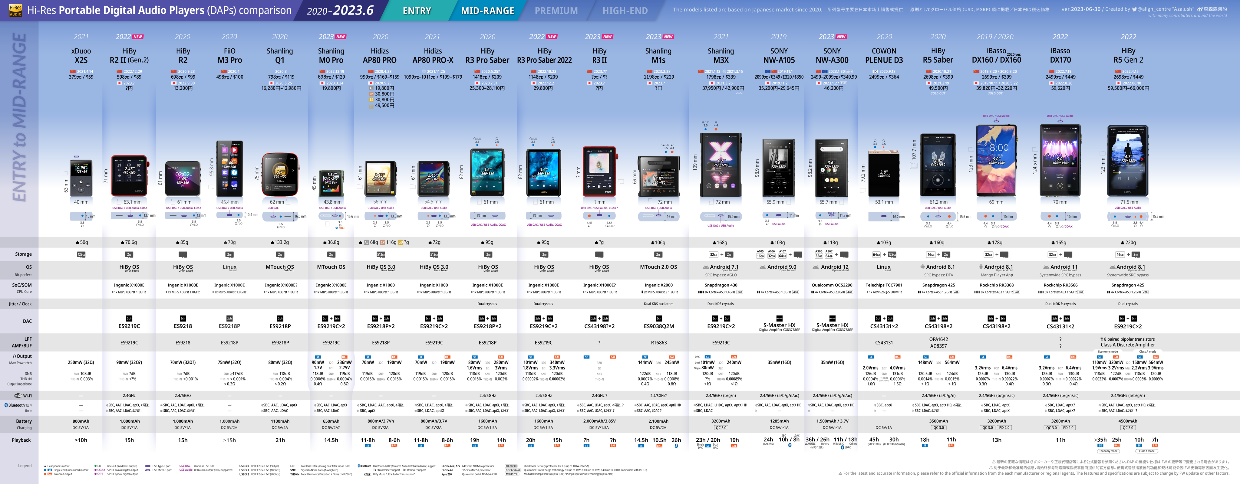 Hi-Res Portable Digital Audio Players (DAPs) comparison 2020-2023.6 &quot;ENTRY to MID-RANGE&quot;