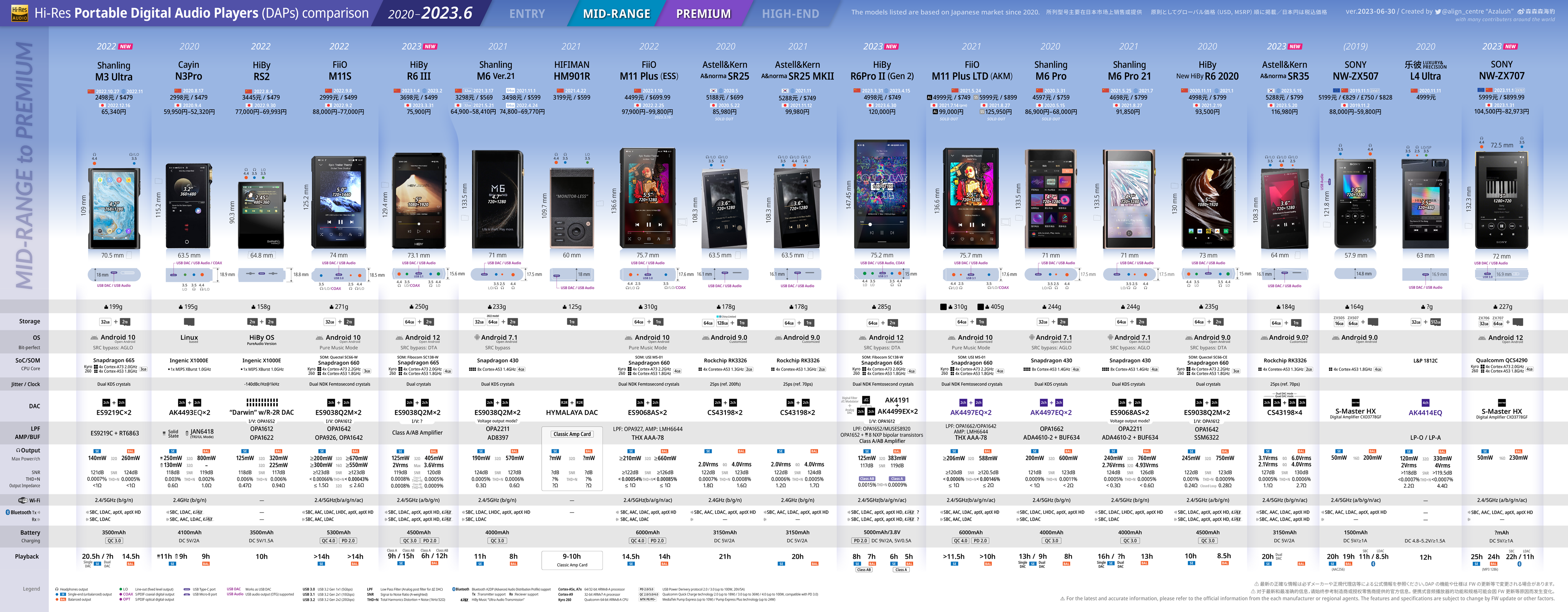 Hi-Res Portable Digital Audio Players (DAPs) comparison 2020-2023.6 &quot;MID-RANGE to PREMIUM&quot;