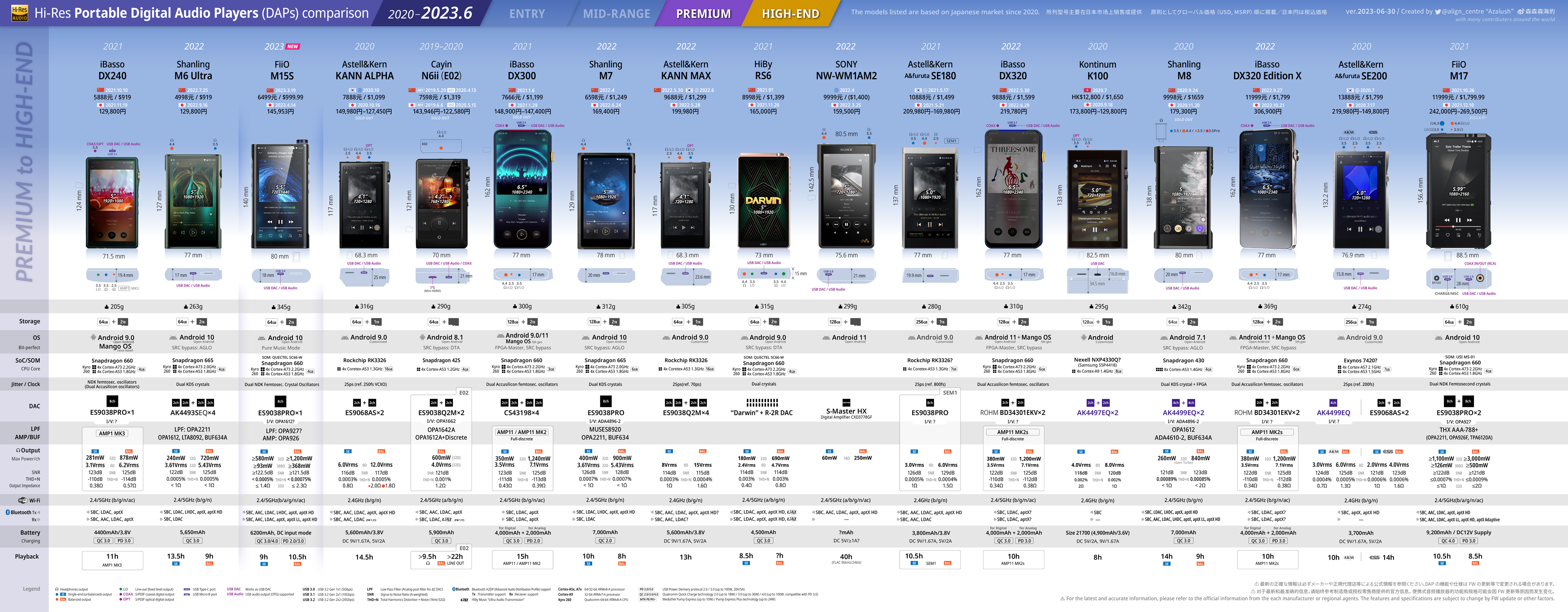 Hi-Res Portable Digital Audio Players (DAPs) comparison 2020-2023.6 &quot;PEREMIUM to HIGH-END&quot;