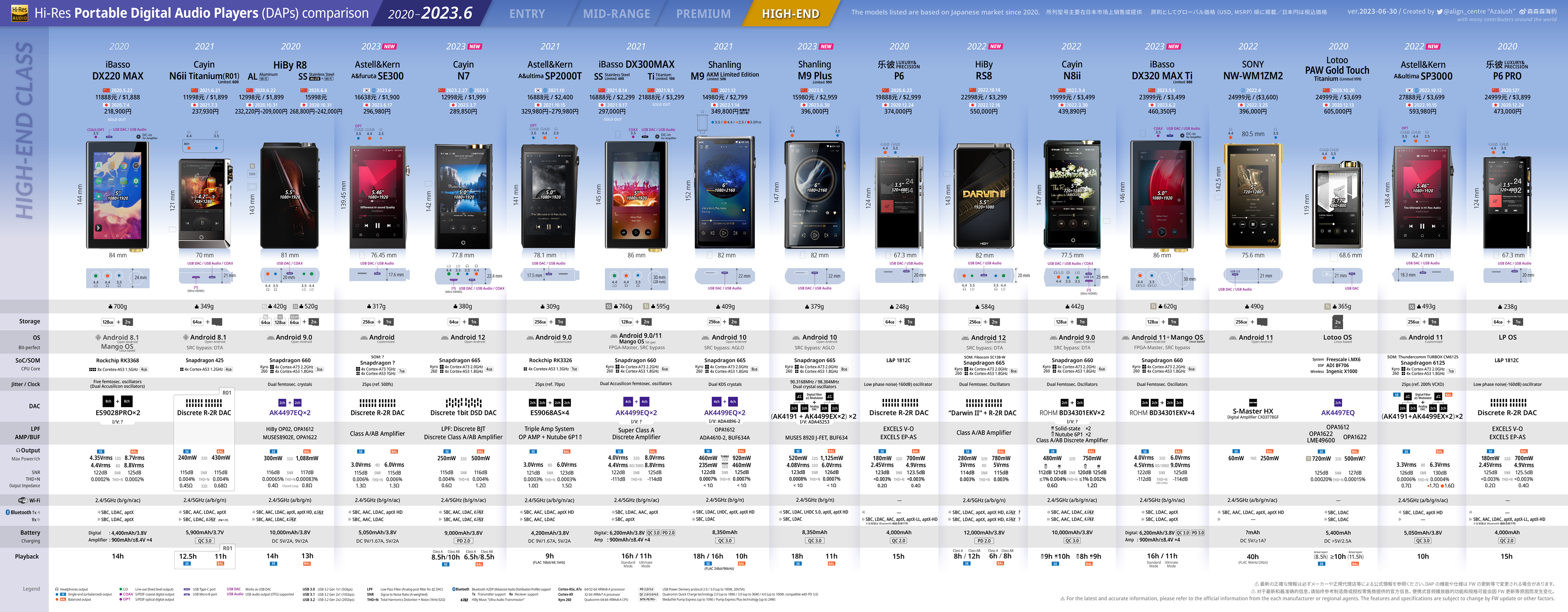 Hi-Res Portable Digital Audio Players (DAPs) comparison 2020-2023.6 &quot;HIGH-END&quot;