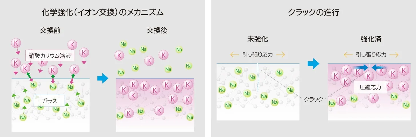 ガラスの化学強化(イオン交換)