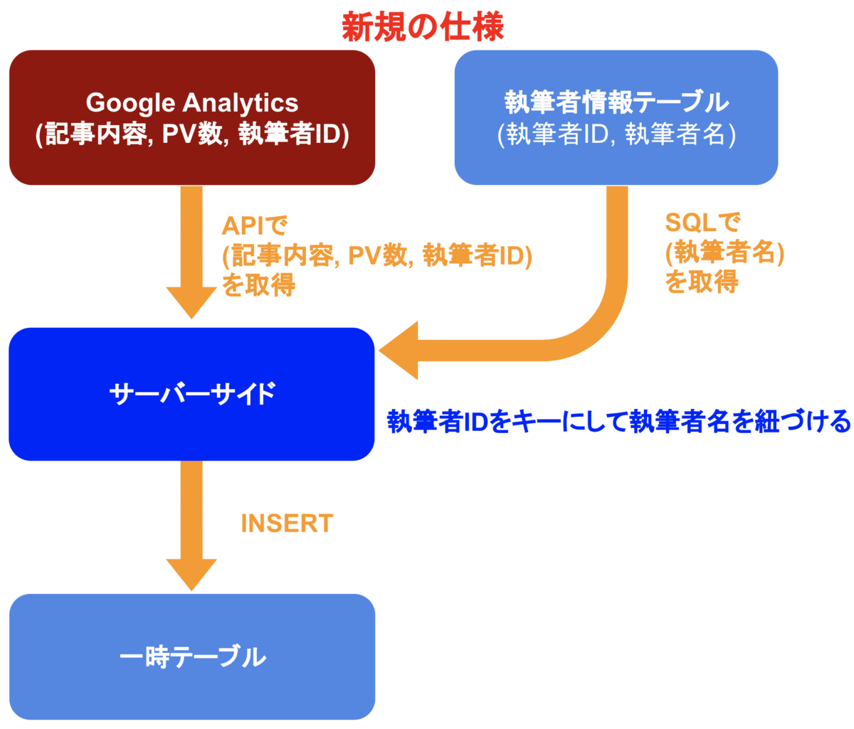f:id:allabout-techblog:20190327032207p:plain f:id:allabout-techblog:20190327032207p:plain