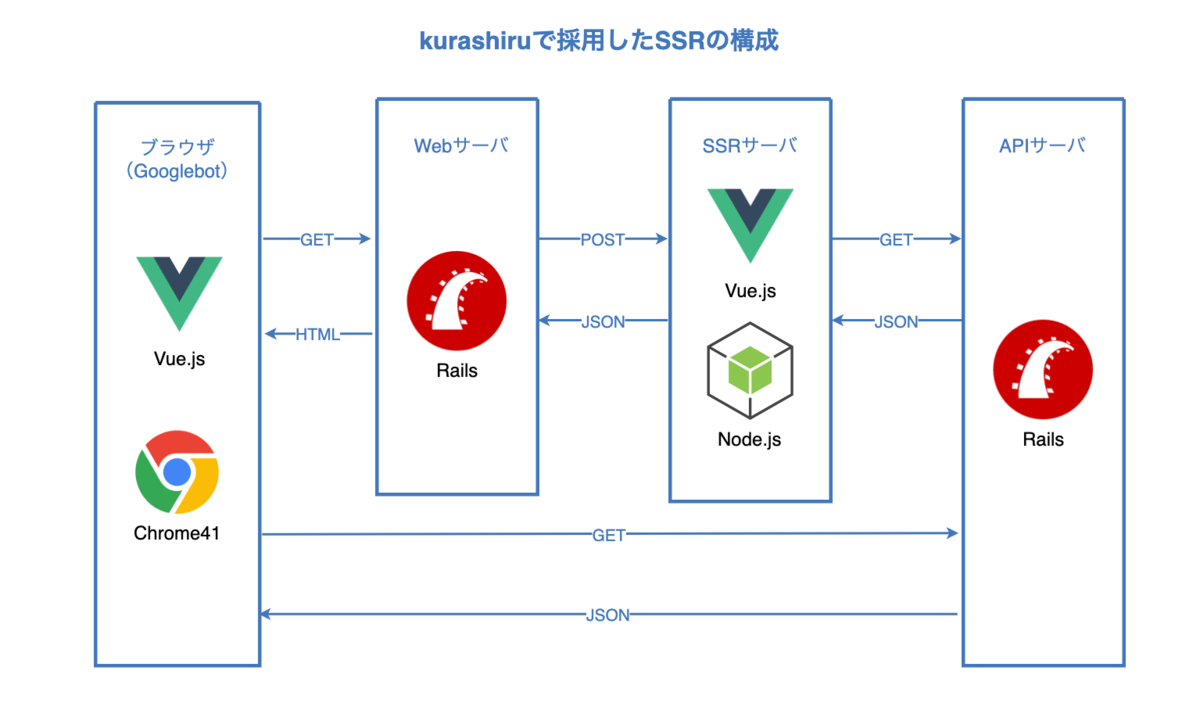 kurashiruで採用したSSRの構成